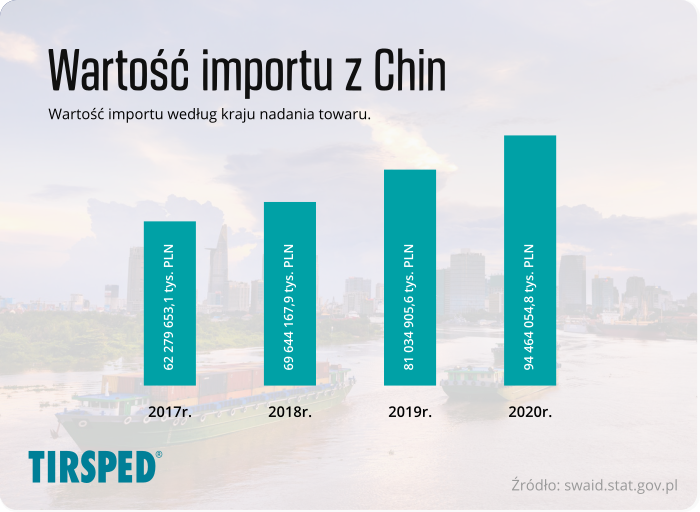 Wartość importu towarów według kraju nadania - Chiny