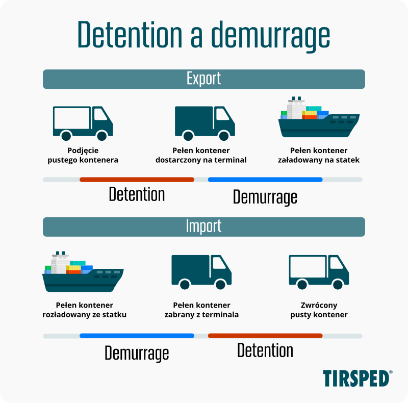 Detention, a demurrage - kiedy są naliczane i czym są opłaty portowe?